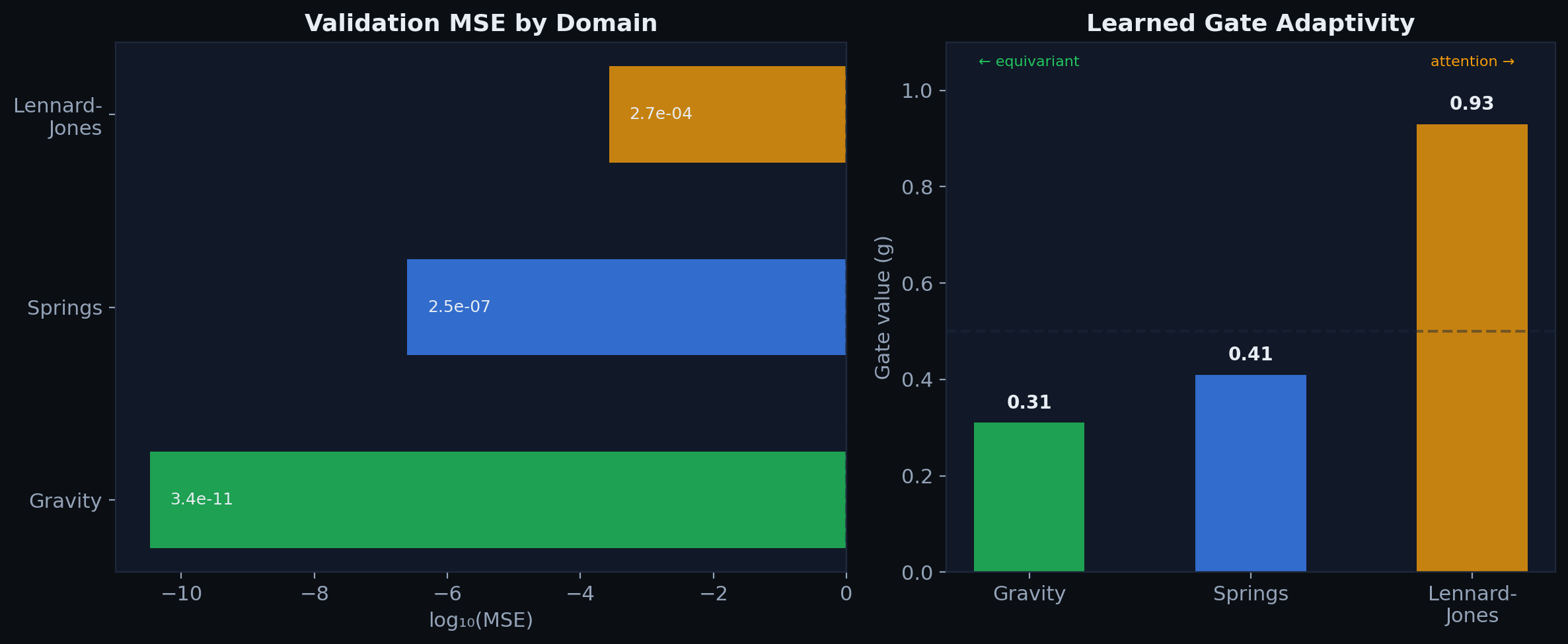 PSN-1 per-domain results