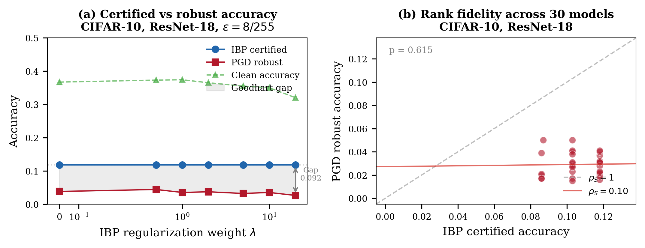 Goodhart effect and rank fidelity on CIFAR-10