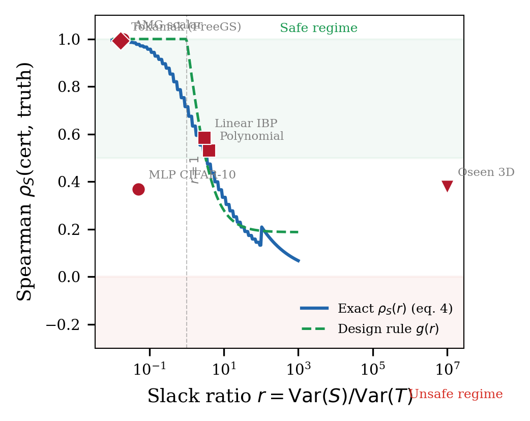 The phase transition g(r)