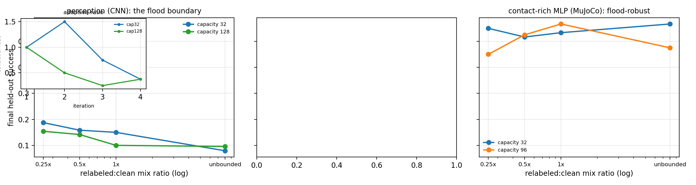 The flood boundary: final success vs mixing ratio