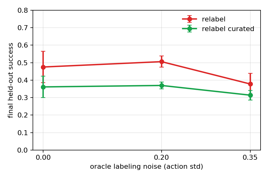 Oracle noise ablation