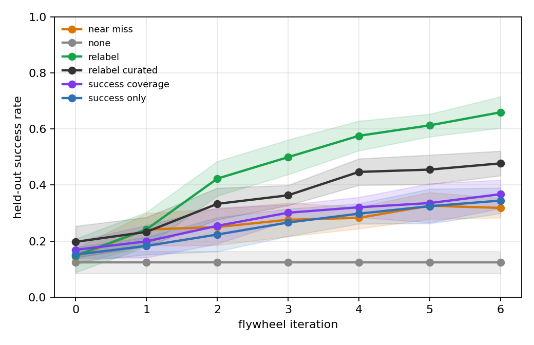 Success rate vs flywheel iteration for all strategies