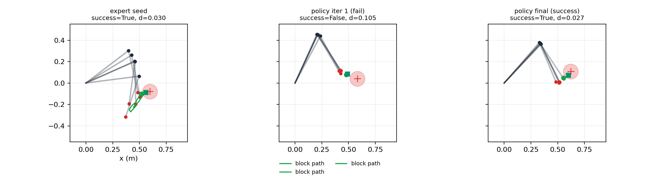 Example trajectories