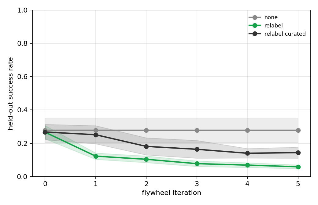 Vision policy success curves