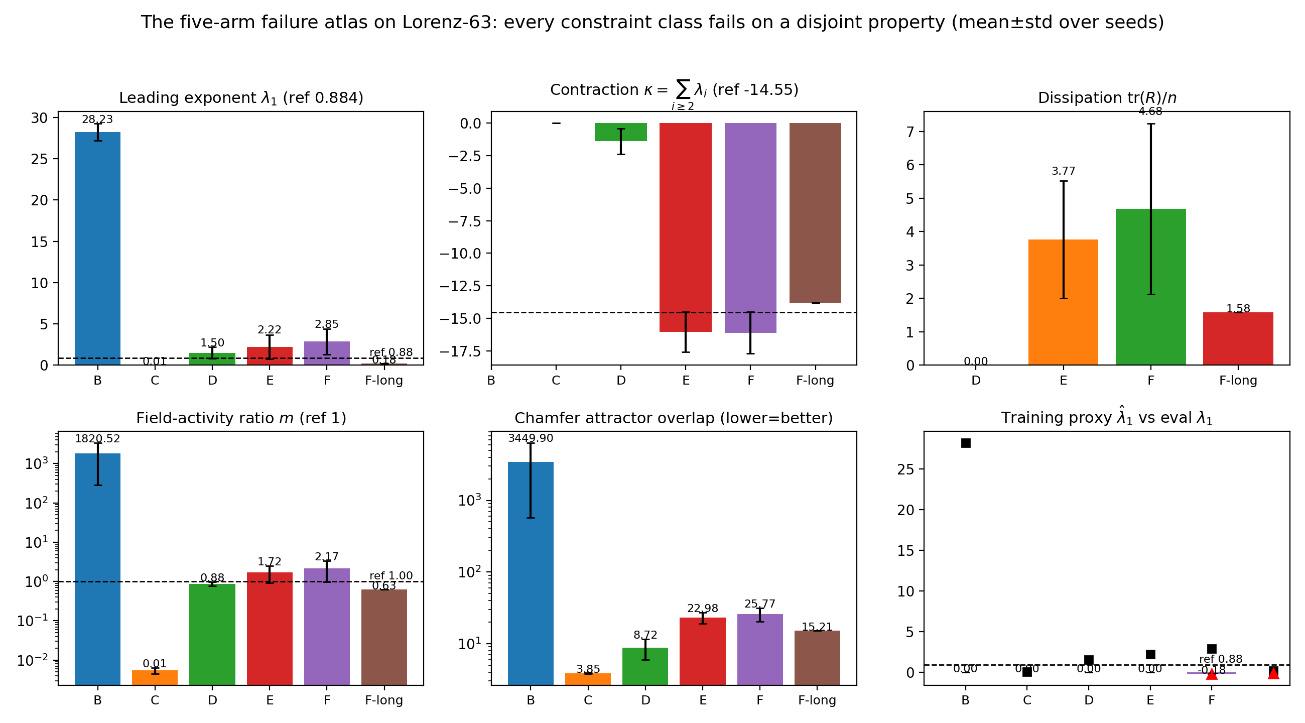 Failure atlas on Lorenz-63: leading Lyapunov exponent, contraction sum, dissipation, field activity, Chamfer overlap, and the training proxy vs evaluation exponent.