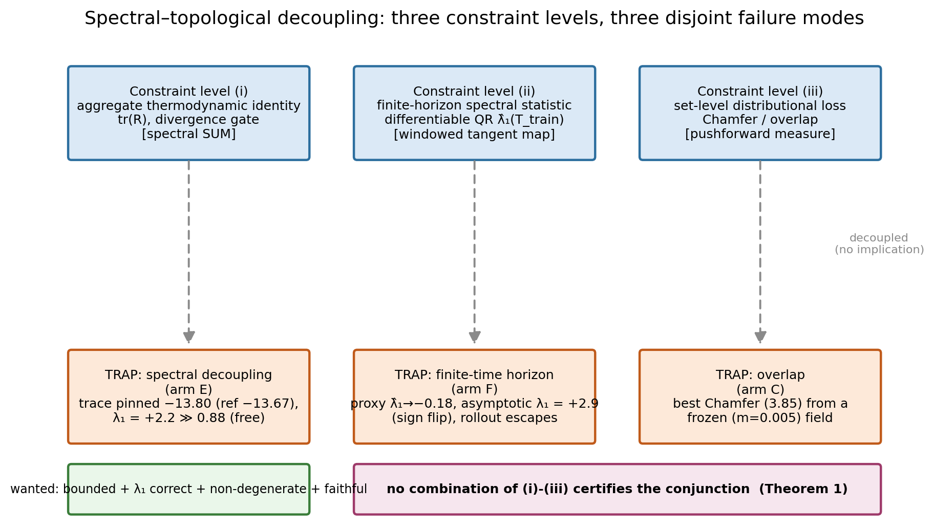Schematic: three constraint classes, three functional levels, three traps.