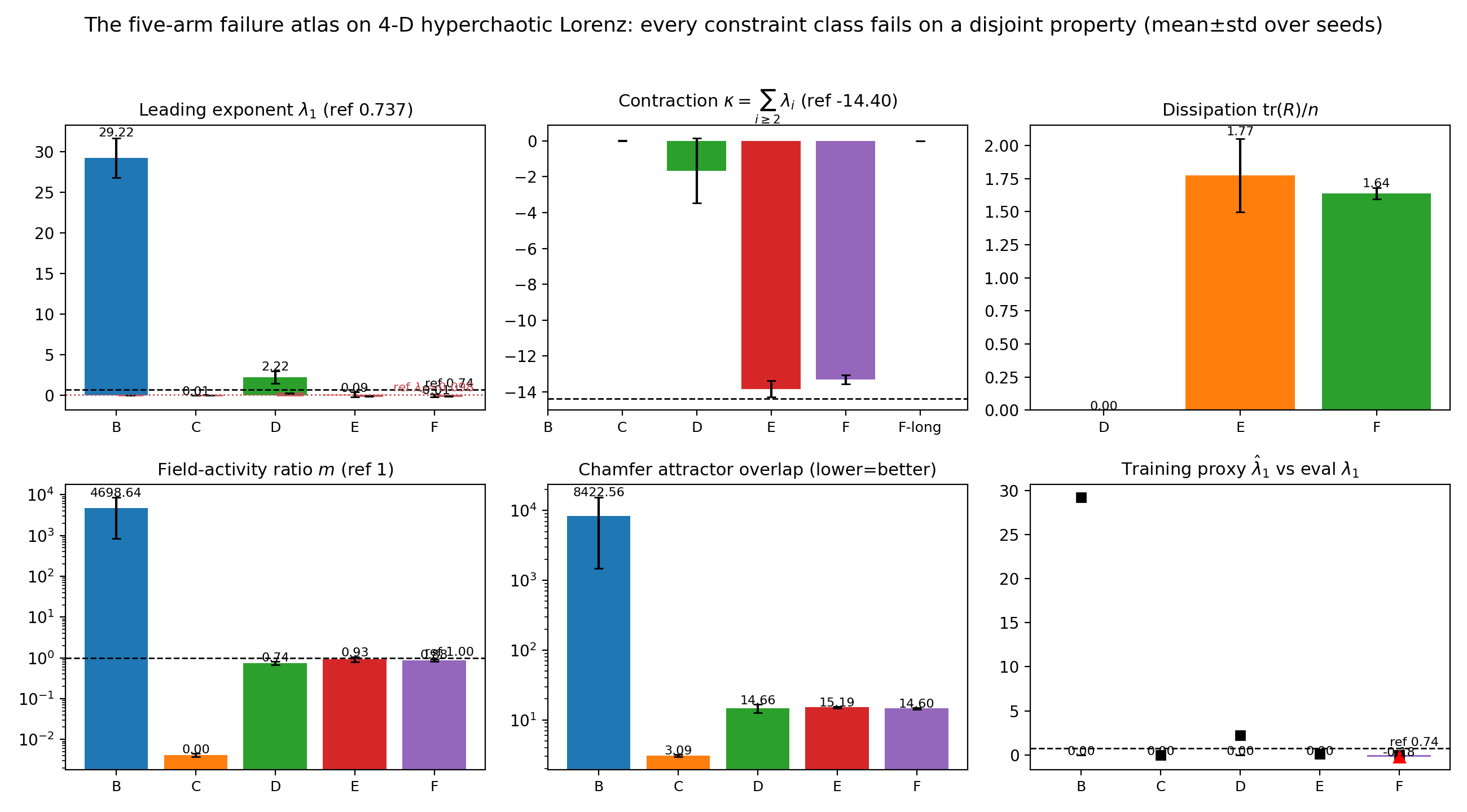 Failure atlas on the 4-D hyperchaotic Lorenz system, including the second Lyapunov exponent.
