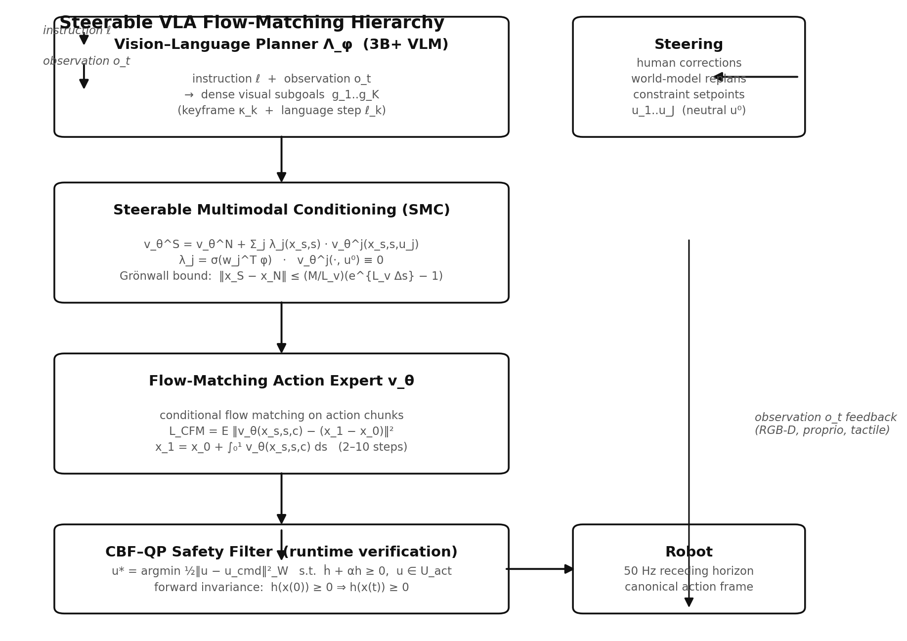 Steerable VLA architecture diagram