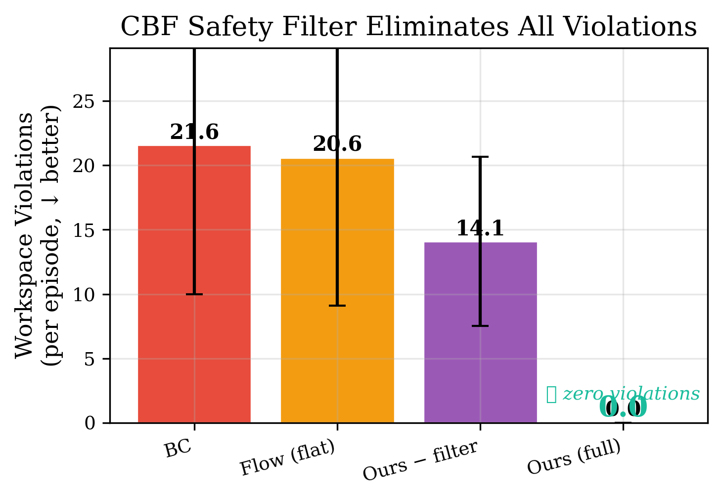 Safety violations — zero for full system