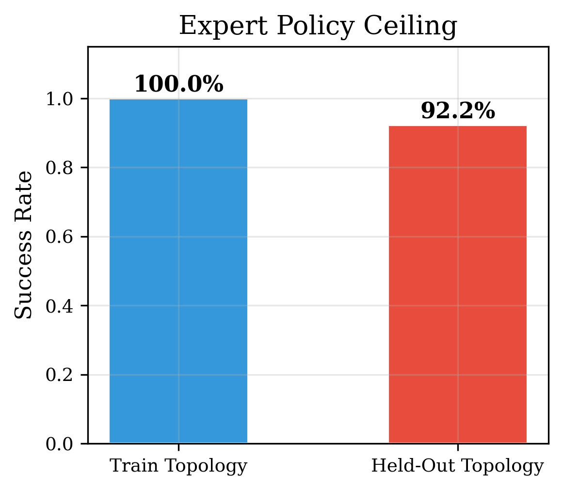 Expert ceiling