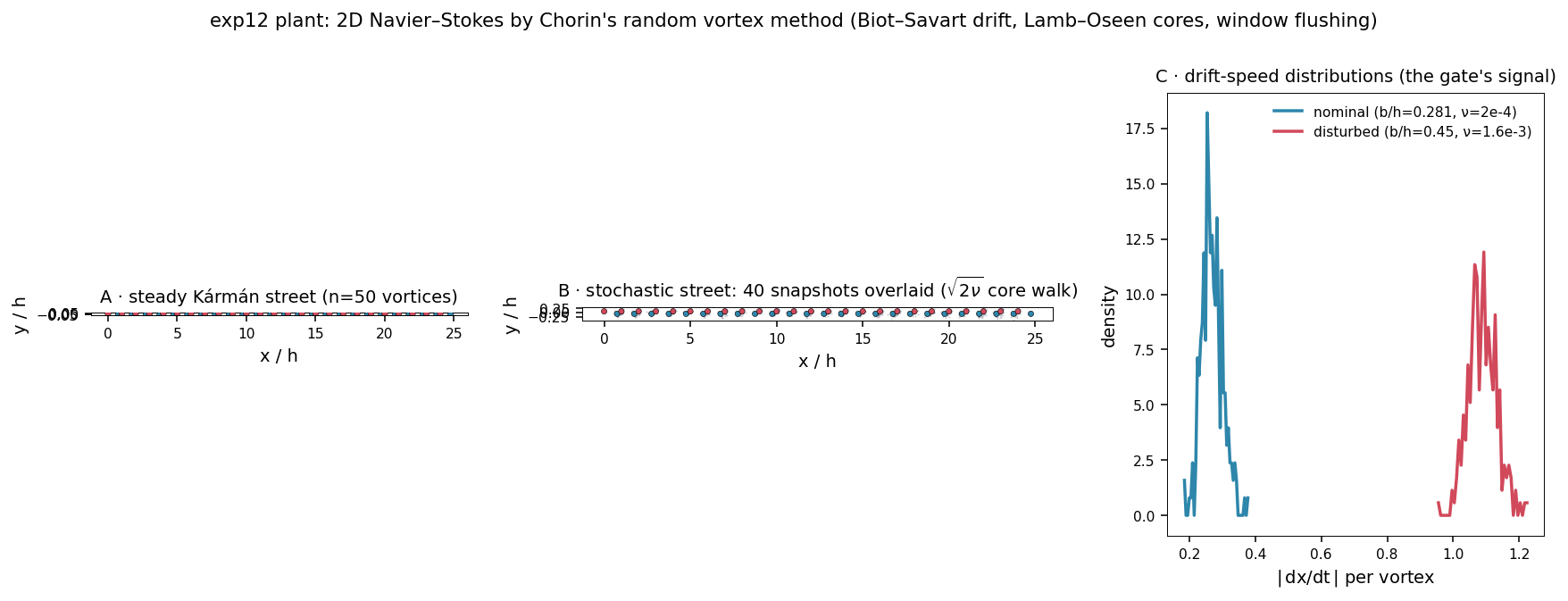 Karman vortex street: steady configuration, stochastic dotted cloud, drift-speed distributions