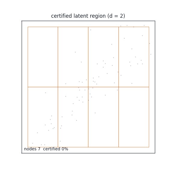 Trajectories and the certified latent region