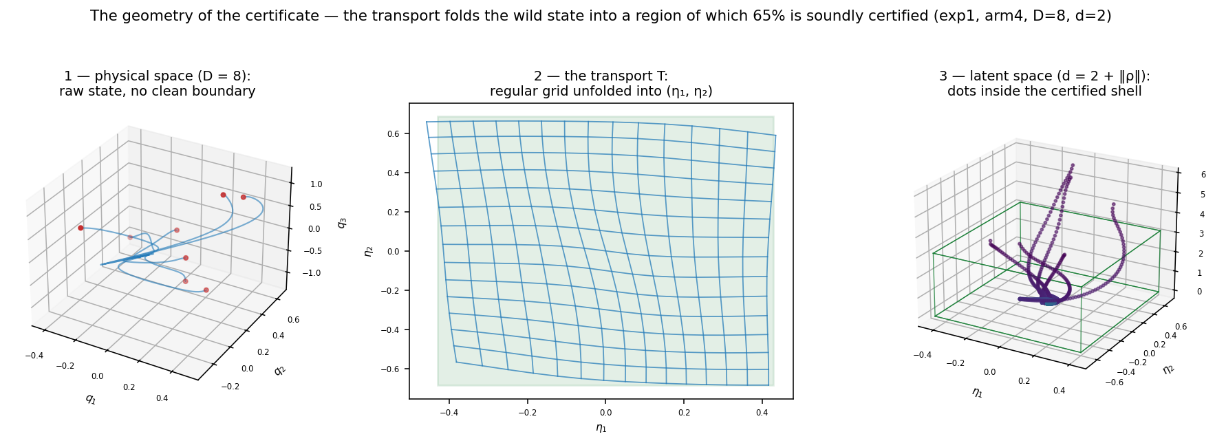 The three-frame geometry: physical spaghetti, the transport unfolding, dotted trajectories inside the certified shell