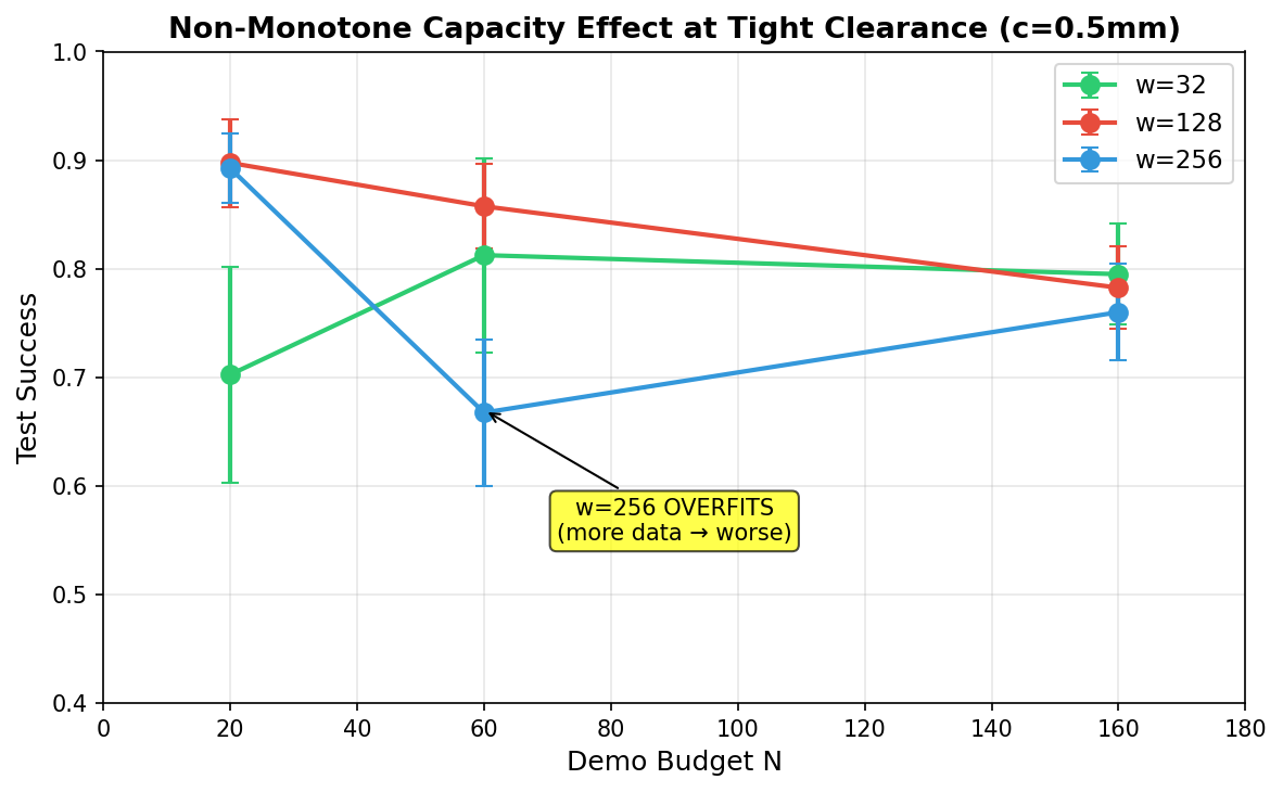 Non-monotone boundary across widths