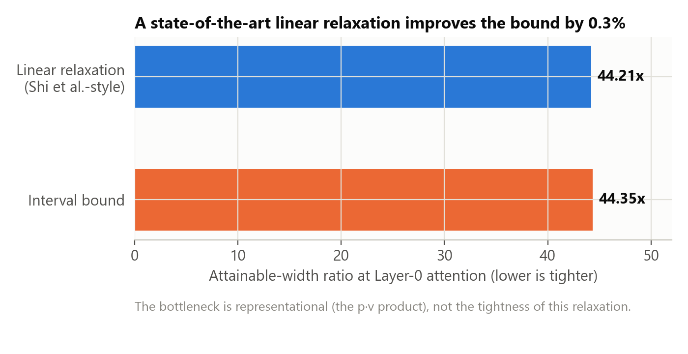 A state-of-the-art linear relaxation improves the layer-0 attention bound by only 0.3 percent over a plain interval bound