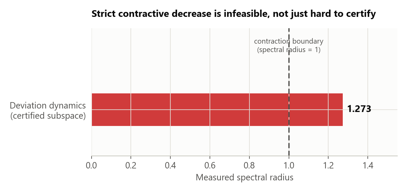 Measured deviation spectral radius 1.273 against the contraction boundary of spectral radius 1