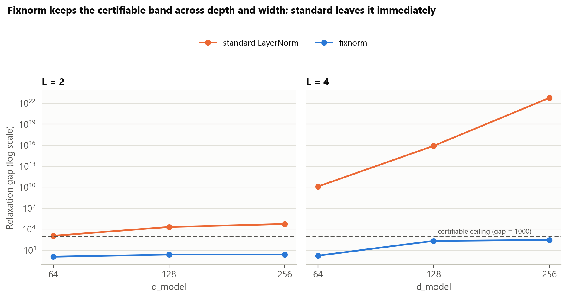 Relaxation gap across depth and width, standard versus fixnorm, log scale