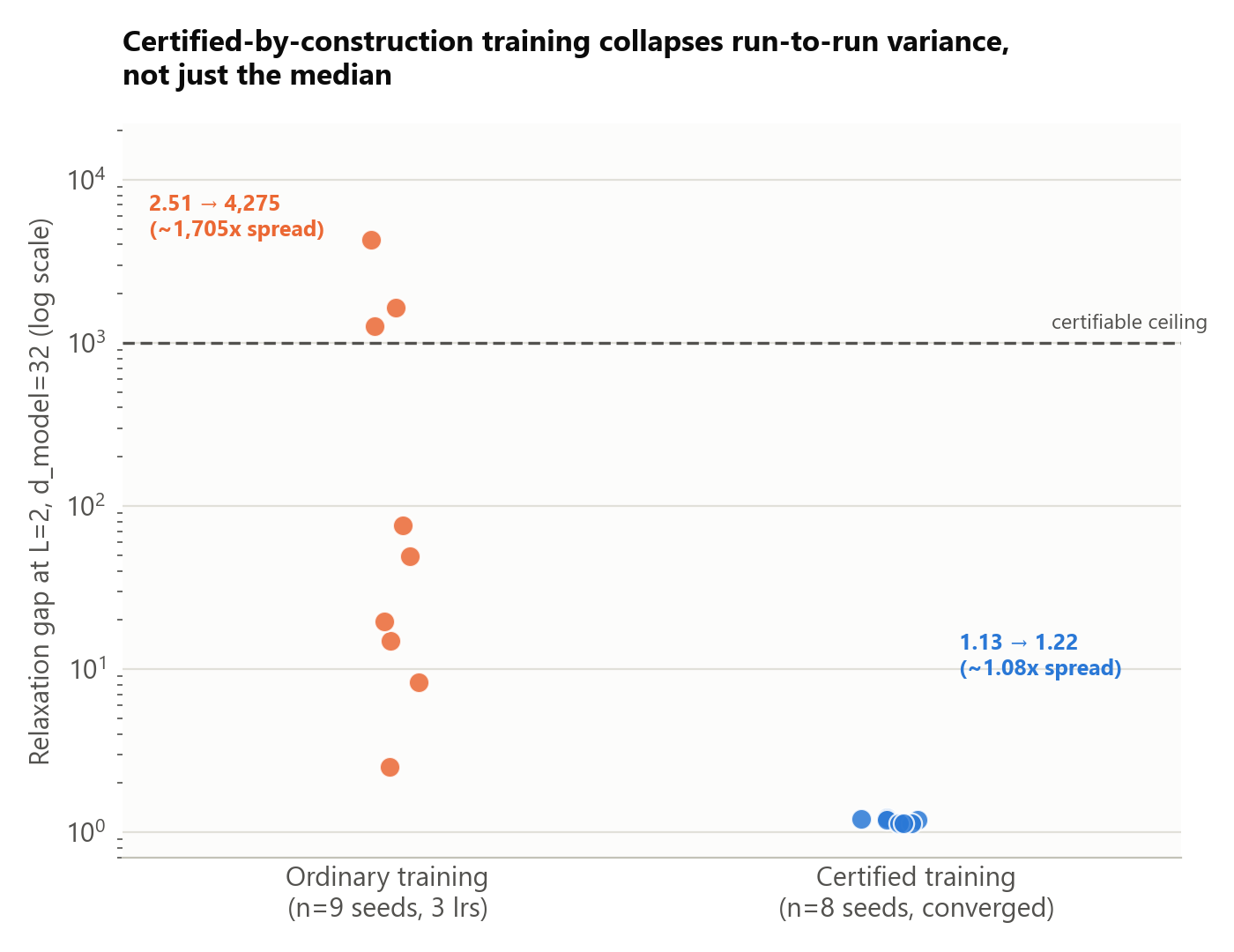 Certified-by-construction training collapses run-to-run verifiability variance from a 1705x spread to a 1.08x spread