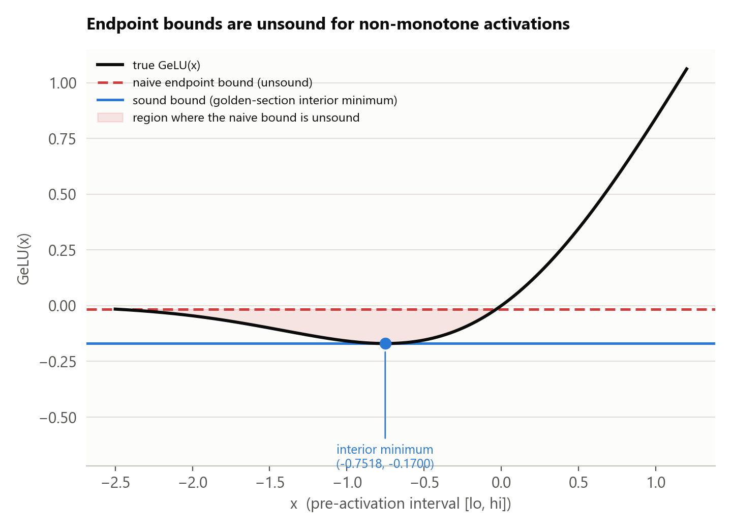 Golden-section bound for non-monotone activations: a naive endpoint bound is unsound wherever the interval straddles the interior minimum