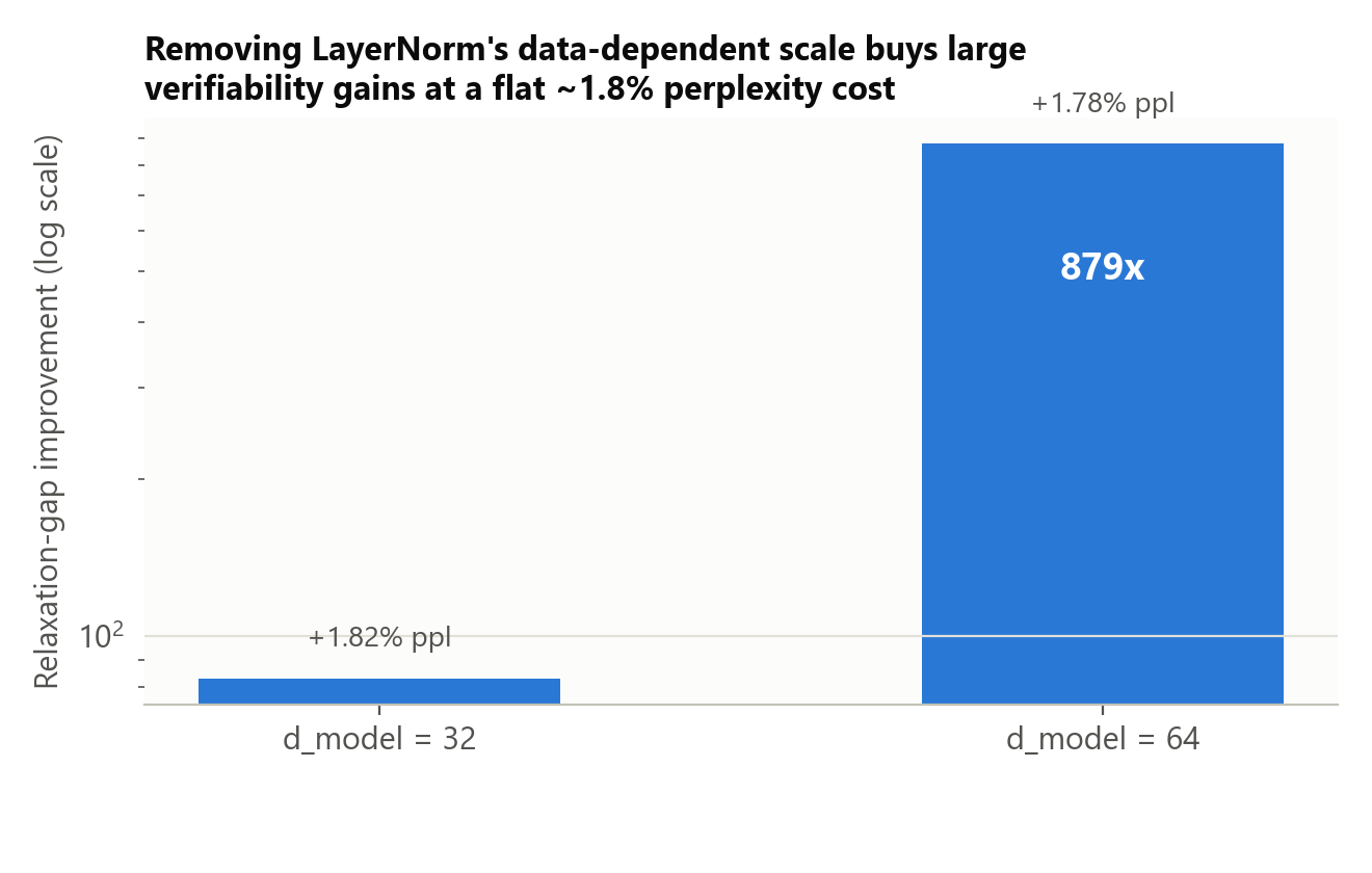 Relaxation-gap improvement from removing LayerNorm's data-dependent scale, at a flat 1.8 percent perplexity cost