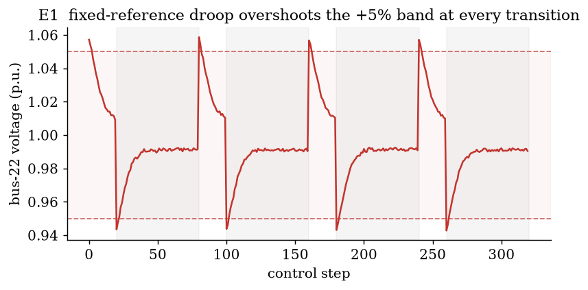 fixed droop overshoots the band