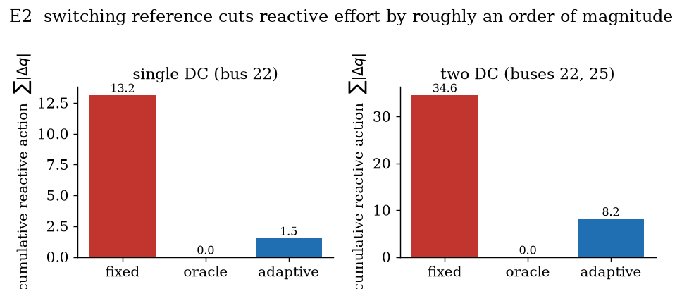 E2 reactive effort