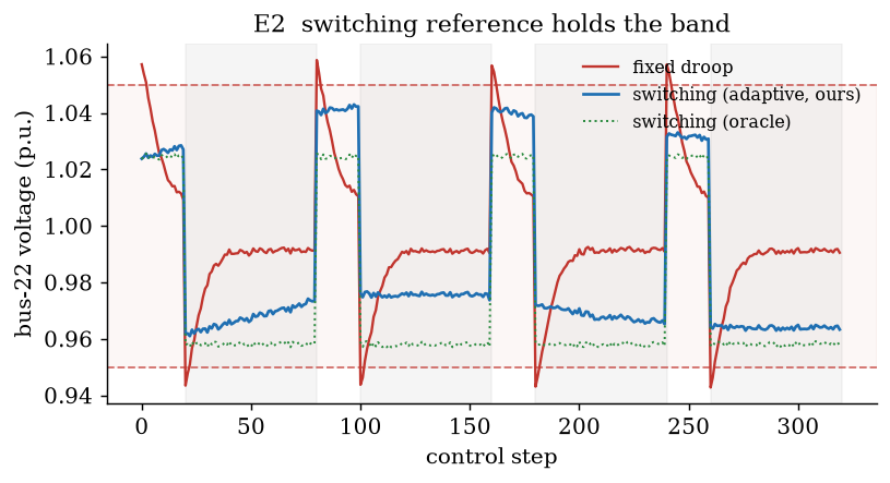 E2 voltage traces