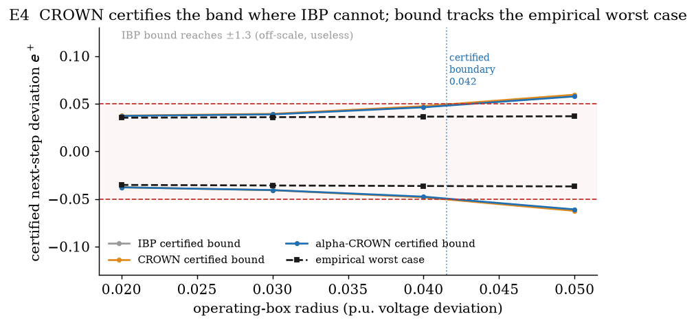 E4 certified vs empirical bounds