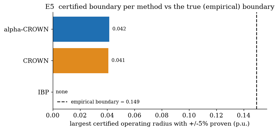 E5 verification boundary